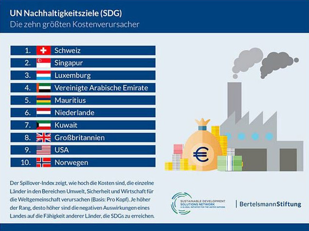 La Suisse serait championne des entraves au développement durable